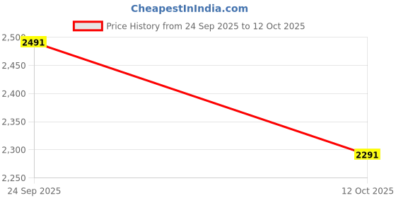 flipkart.com muscleblaze Biozyme Performance Whey Protein Powder Refill Pack, 25g Protein Per Scoop Whey Protein muscleblaze Price History Graph from 24 Sep 2025 to 12 Oct 2025