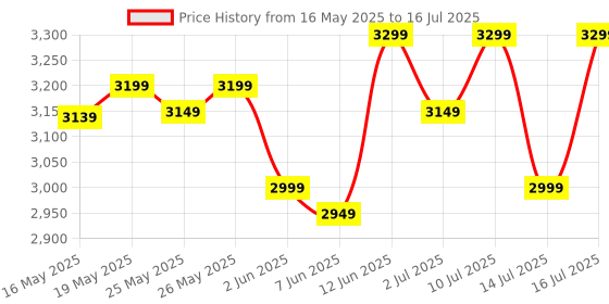 flipkart.com muscleblaze Biozyme PR with Creatine Monohydrate & AstraGin Whey Protein muscleblaze Price History Graph from 16 May 2025 to 16 Jul 2025
