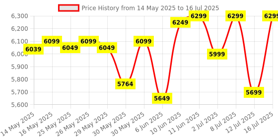 flipkart.com muscleblaze Biozyme PR with Creatine Monohydrate & AstraGin? Whey Protein muscleblaze Price History Graph from 14 May 2025 to 16 Jul 2025