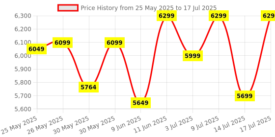 flipkart.com muscleblaze Biozyme Whey Protein PR with Creatine Monohydrate & AstraGin Whey Protein muscleblaze Price History Graph from 25 May 2025 to 14 Jul 2025