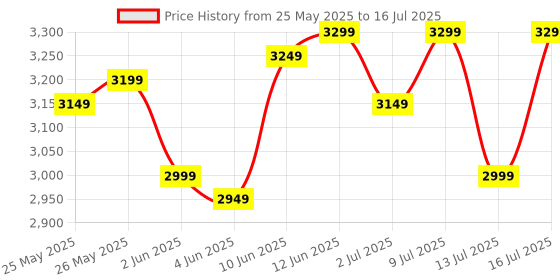 flipkart.com muscleblaze Biozyme Whey Protein PR with Creatine Monohydrate & AstraGin® Whey Protein muscleblaze Price History Graph from 25 May 2025 to 16 Jul 2025