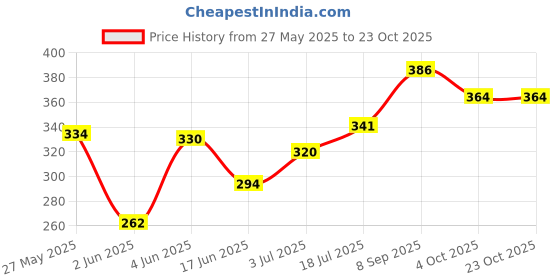 flipkart.com chicco Bipack Soft Cleansing Baby Wipes chicco Price History Graph from 27 May 2025 to 21 Oct 2025