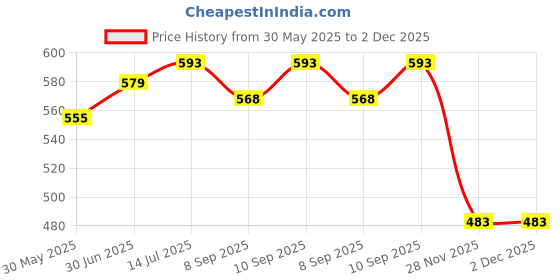 flipkart.com chicco BIPACK WB BOTTLE150ML STARHEART IN BL/GR - 150 ml chicco Price History Graph from 30 May 2025 to 2 Dec 2025