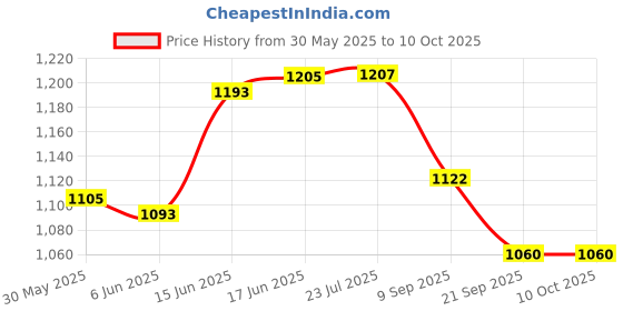 flipkart.com medisafe BIPAP/CPAP FF Mask (Medium)Face Shaping Mask medisafe Price History Graph from 30 May 2025 to 9 Oct 2025