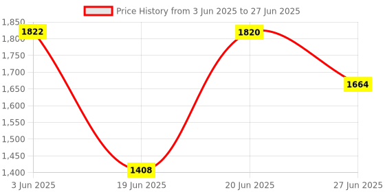 flipkart.com BIPL R-422 50 W Bluetooth Party Speaker Price History Graph from 3 Jun 2025 to 27 Jun 2025