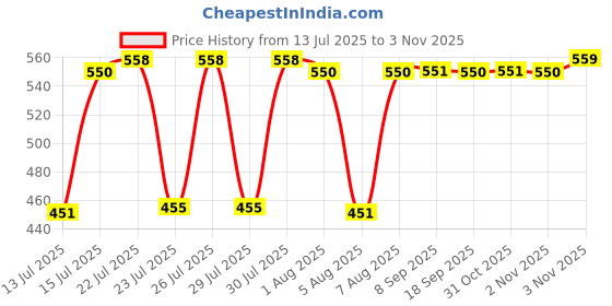 flipkart.com birch & co. French Press Coffee Maker, Stainless Steel & Borosilicate Glass, Lightweight 4 Cups Coffee Maker birch & co. Price History Graph from 13 Jul 2025 to 31 Oct 2025