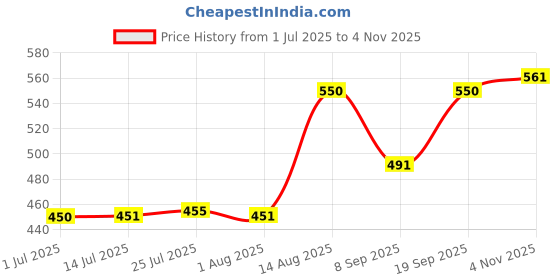 flipkart.com birch & co. French Press Coffee Maker, Stainless Steel & Borosilicate Glass, Lightweight 4 Cups Coffee Maker birch & co. Price History Graph from 1 Jul 2025 to 4 Nov 2025