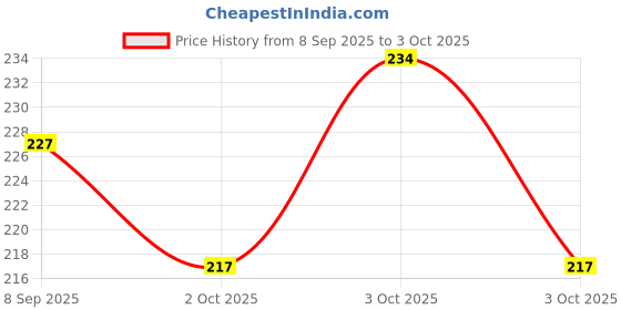 flipkart.com birch & co. Printed Party Bag birch & co. Price History Graph from 8 Sep 2025 to 3 Oct 2025