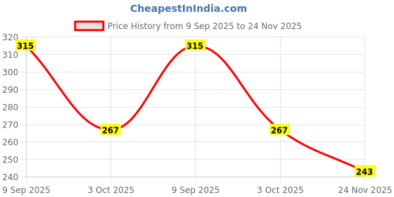flipkart.com birch & co. Printed Party Bag birch & co. Price History Graph from 9 Sep 2025 to 24 Nov 2025