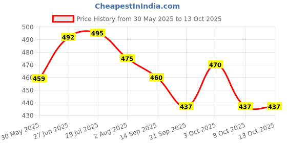 flipkart.com birch & co. Printed Party Box birch & co. Price History Graph from 30 May 2025 to 12 Oct 2025