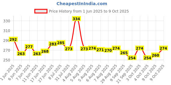 flipkart.com birch & co. Printed Party Box birch & co. Price History Graph from 1 Jun 2025 to 9 Oct 2025