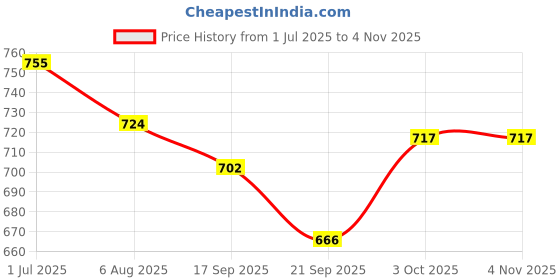 flipkart.com birch & co. Printed Party Box birch & co. Price History Graph from 1 Jul 2025 to 4 Nov 2025