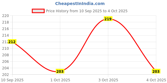 flipkart.com birch & co. Square Leather, Woolen Coaster Set birch & co. Price History Graph from 10 Sep 2025 to 4 Oct 2025