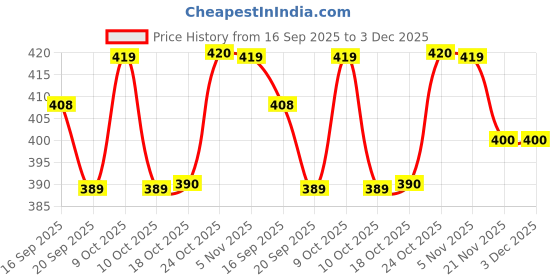 flipkart.com birch & co. Wooden Tray For Serving - 10 Inch X 15 Inch + Free 4 Coasters | Tray Tray birch & co. Price History Graph from 16 Sep 2025 to 2 Dec 2025