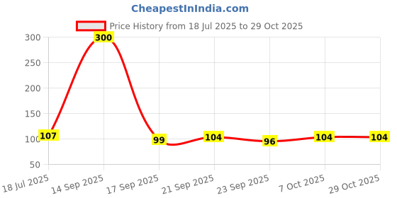 flipkart.com inesh Birch Wood Spoon 160MM Pack of 100 (50 Spoon-50 Fork) Disposable Wooden Ice-cream Spoon Set inesh Price History Graph from 18 Jul 2025 to 28 Oct 2025
