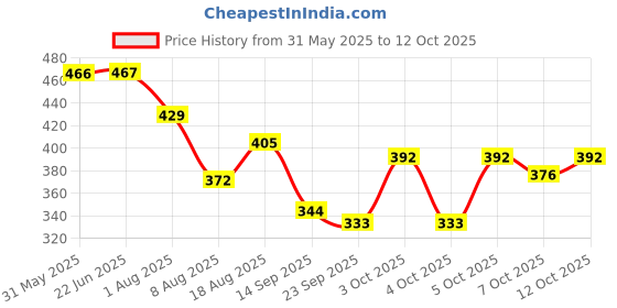 flipkart.com cj farms and agritech Bird Automatic Feeder and Drinker Tree and Balcony Hanging Window Bird Feeder cj farms and agritech Price History Graph from 31 May 2025 to 12 Oct 2025
