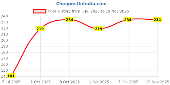 flipkart.com kshavi Bird Bath Hanging Bird Feeder, Garden Bird Bath Bird Feeder Plate Hanging Tray Tray Bird Feeder kshavi Price History Graph from 5 Jul 2025 to 19 Nov 2025