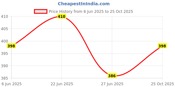 flipkart.com hasthip Bird Bathing Box for Cage Clip On Bird Bathing Bowl with Transparent Roof Bird House hasthip Price History Graph from 6 Jun 2025 to 25 Oct 2025