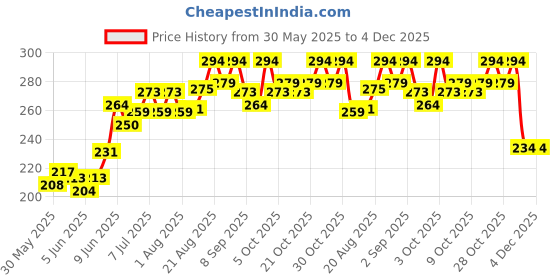 flipkart.com vetenex Bird Booster Plus - Bird Immunity & Growth Booster Supplement - 100 ML Pet Health Supplements vetenex Price History Graph from 30 May 2025 to 3 Dec 2025