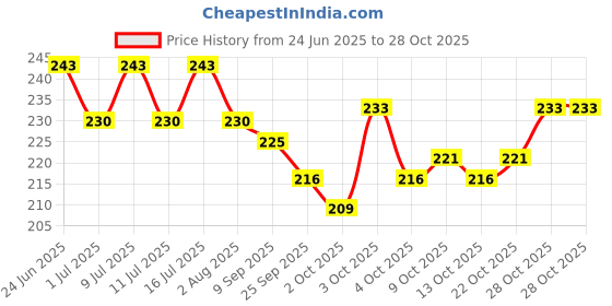 flipkart.com shanvi Bird Cage Food and Water Feeder cups for All type of Birds ( Pack of 4) Plastic Pet Bowl shanvi Price History Graph from 24 Jun 2025 to 28 Oct 2025