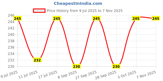 flipkart.com pickmepets Bird Cage Water and Food Feeder Caged Bird Feeder pickmepets Price History Graph from 9 Jul 2025 to 6 Nov 2025