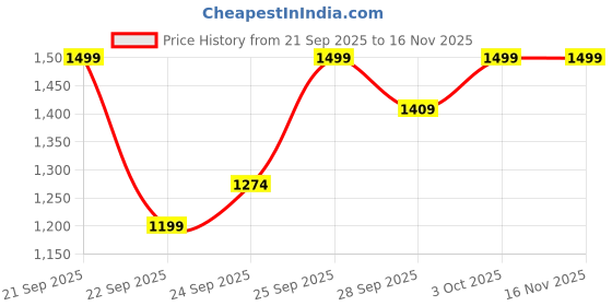 flipkart.com buraq Bird Carrier Backpacks Astronaut Transparent for Travel, and Outdoor for Birds Black Backpack Pet Carrier buraq Price History Graph from 21 Sep 2025 to 16 Nov 2025