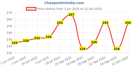 flipkart.com hallofeed BIRD FEEDER -02 pc (GREEN) Window Bird Feeder hallofeed Price History Graph from 1 Jun 2025 to 12 Oct 2025