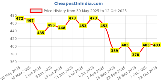 flipkart.com hallofeed BIRD FEEDER & DRINKER Window Bird Feeder hallofeed Price History Graph from 30 May 2025 to 12 Oct 2025