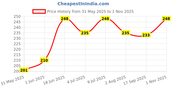 flipkart.com marvia Bird Feeder Automatic Food Feeder and Water Feeder with Holder Ring Pack of 12 Caged Bird Feeder marvia Price History Graph from 31 May 2025 to 1 Nov 2025