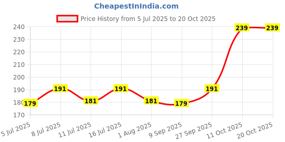 flipkart.com taiyo pluss discovery BIRD FEEDER DOUBLE CUP PACK OF 4 Tray Bird Feeder taiyo pluss discovery Price History Graph from 5 Jul 2025 to 20 Oct 2025