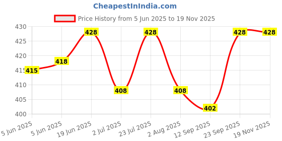 flipkart.com rare oceans Bird Feeder for Birds Natural Bamboo Made (Pack of 3) Window Bird Feeder Bird Feeder rare oceans Price History Graph from 5 Jun 2025 to 18 Nov 2025