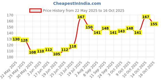 flipkart.com sage Bird Feeder for Food, Wild Bird Food Feeder for Sparrow, Finches Window Bird Feeder Bird Feeder sage Price History Graph from 22 May 2025 to 16 Oct 2025