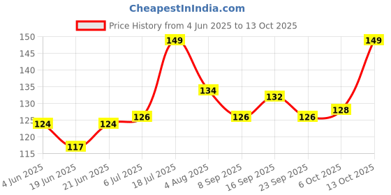 flipkart.com kshavi Bird Feeder Tower Hanging for Balcony Bird Seed Container or Bird Food Tray Bird Feeder kshavi Price History Graph from 4 Jun 2025 to 13 Oct 2025