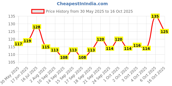 flipkart.com sojitra Bird Feeder Tower Hanging for Balcony Seed Container or Bird Food Feeder Stand Blue Bird Bird Feeder sojitra Price History Graph from 30 May 2025 to 16 Oct 2025