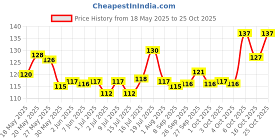 flipkart.com eshopy Bird Feeder Tower Hanging for Balcony Seed Container Stand Window Bird Feeder Bird Feeder eshopy Price History Graph from 18 May 2025 to 25 Oct 2025
