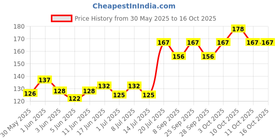 flipkart.com selliber Bird Feeder Tower Hanging for Balcony Seed Container Stand Window Bird Feeder Bird Feeder selliber Price History Graph from 30 May 2025 to 16 Oct 2025