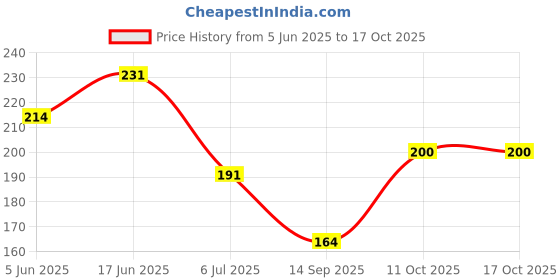 flipkart.com kshavi Bird Feeder Water Bath Balcony,Trees,Garden mounting Tray Shower Accessories Regular Bird Bath kshavi Price History Graph from 5 Jun 2025 to 16 Oct 2025