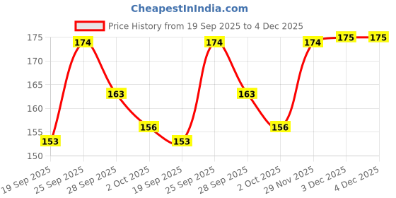 flipkart.com zashvi Bird Food feeder Green * 1 Window Bird Feeder Bird Feeder zashvi Price History Graph from 19 Sep 2025 to 3 Dec 2025