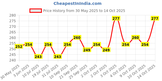 flipkart.com jainsons pet products Bird Food Feeder Hanging Container Birds Cage Plastic Bird Feeder Food Bowls-2 Window Bird Feeder Bird Feeder jainsons pet products Price History Graph from 30 May 2025 to 14 Oct 2025