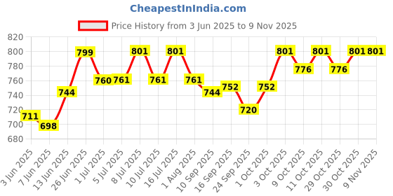 flipkart.com boltz Bird Food for Budgies - 2400Gm Nuts 2.4 kg Dry Adult Bird Food boltz Price History Graph from 3 Jun 2025 to 9 Nov 2025