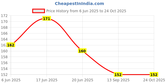 flipkart.com shree jee organic Bird food Long Oats Seed for Budgies, Lovebirds, Cockatiels, African Grey Oats 0.5 kg Dry Young, Senior, Adult Bird Food shree jee organic Price History Graph from 6 Jun 2025 to 23 Oct 2025