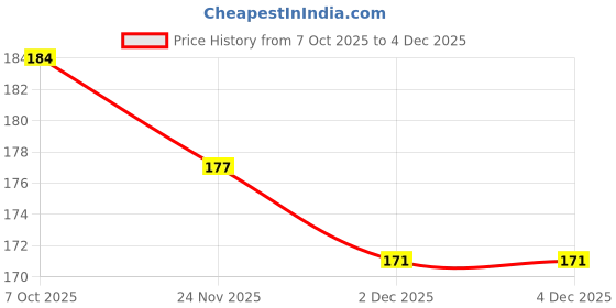 flipkart.com shree jee organic Bird Food Long Oats Seeds (500 gm) for Cocktails,Love Birds, Parrots 0.5 kg Dry Young Bird Food shree jee organic Price History Graph from 7 Oct 2025 to 2 Dec 2025
