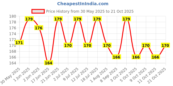 flipkart.com kapoor enterprise bird foot ring golden 20 pc.. Bird Shoulder Guard kapoor enterprise Price History Graph from 30 May 2025 to 21 Oct 2025