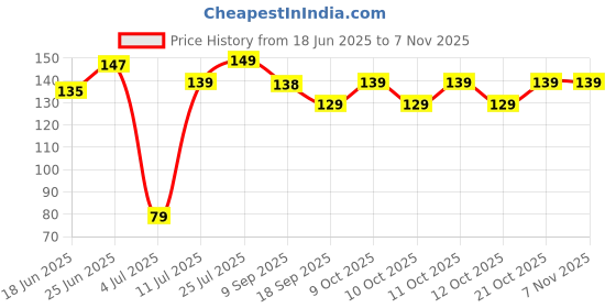 flipkart.com amaxy BIRD FORK Disposable Plastic Fruit Fork amaxy Price History Graph from 18 Jun 2025 to 5 Nov 2025