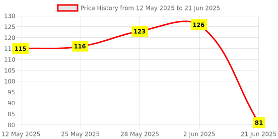flipkart.com niloro Bird Fork Set Tree Shape Holder Rack for Dining Table with 6 Bird Shape Fork Disposable Plastic Fruit Fork Set niloro Price History Graph from 12 May 2025 to 21 Jun 2025