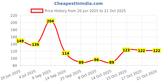 flipkart.com aarna enterprise Bird fruit fork set Disposable Plastic Fruit Fork aarna enterprise Price History Graph from 20 Jun 2025 to 21 Oct 2025