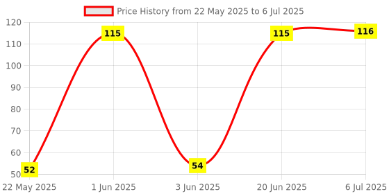 flipkart.com newai Bird Fruit Fork Set Plastic Fruit Fork Disposable Plastic Fruit Fork, Dinner Fork newai Price History Graph from 22 May 2025 to 6 Jul 2025