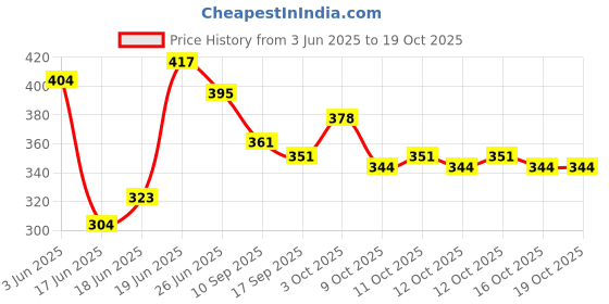 flipkart.com ganga enterprise Bird House Bird nest for sparrow and other birds Pack of 2 Nest Bird House ganga enterprise Price History Graph from 3 Jun 2025 to 18 Oct 2025