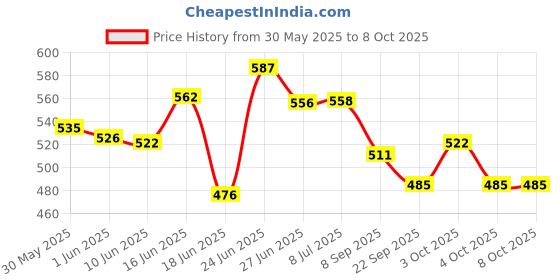 flipkart.com ganga enterprise Bird House Bird nest for sparrow and other birds Pack of 3 Nest Bird House ganga enterprise Price History Graph from 30 May 2025 to 8 Oct 2025