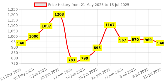 flipkart.com ganga enterprise Bird house bird nest for sparrow and other birds pack of 6 nest Red Color Bird House ganga enterprise Price History Graph from 21 May 2025 to 15 Jul 2025